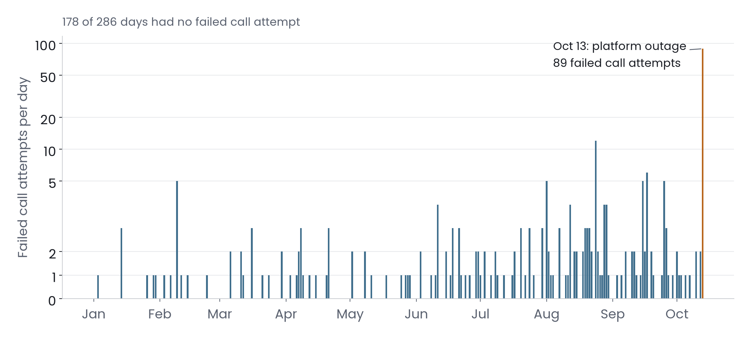 Bar chart of failed call attempts per day from January to October 2026 on a compressed scale. Most days show zero to two failures. One bar on October 13 reaches 89.