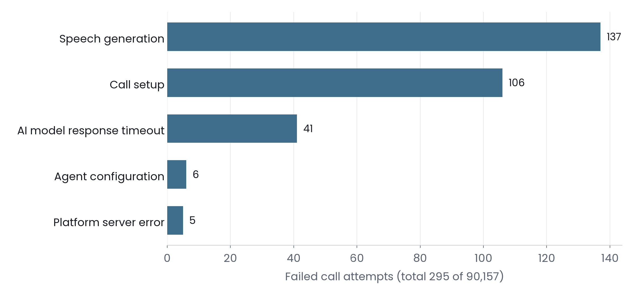 Horizontal bar chart of failed call attempts by category: speech generation 137, call setup 106, AI model response timeout 41, agent configuration 6, platform server error 5, out of 90,157 attempts.