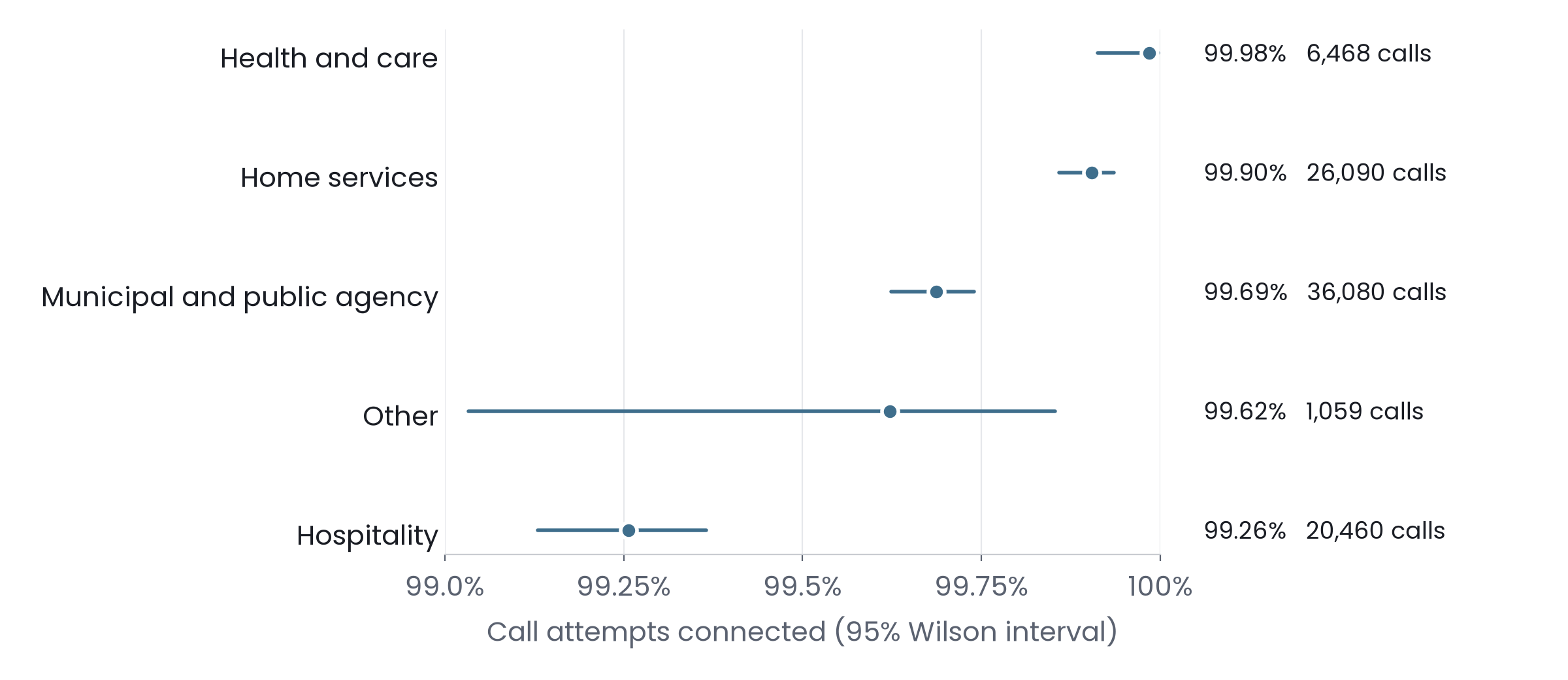 Dot and interval chart of call success by line type: health and care 99.98%, home services 99.90%, municipal 99.69%, other 99.62%, hospitality 99.26%.