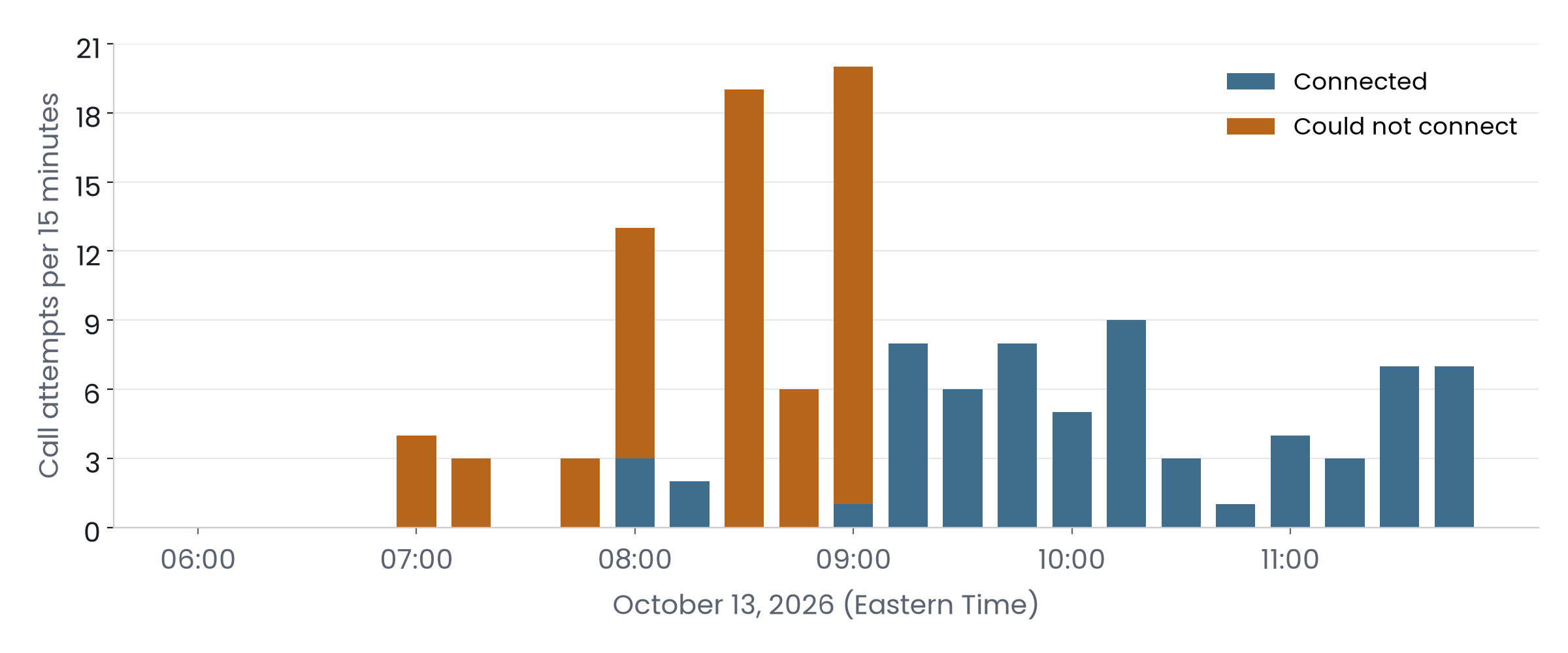 Stacked bar chart of call attempts per fifteen minutes on October 13, 2026. Failed attempts appear from 7:00 to 9:00 a.m., peaking near 20 per interval. From 9:15 onward every attempt connected.