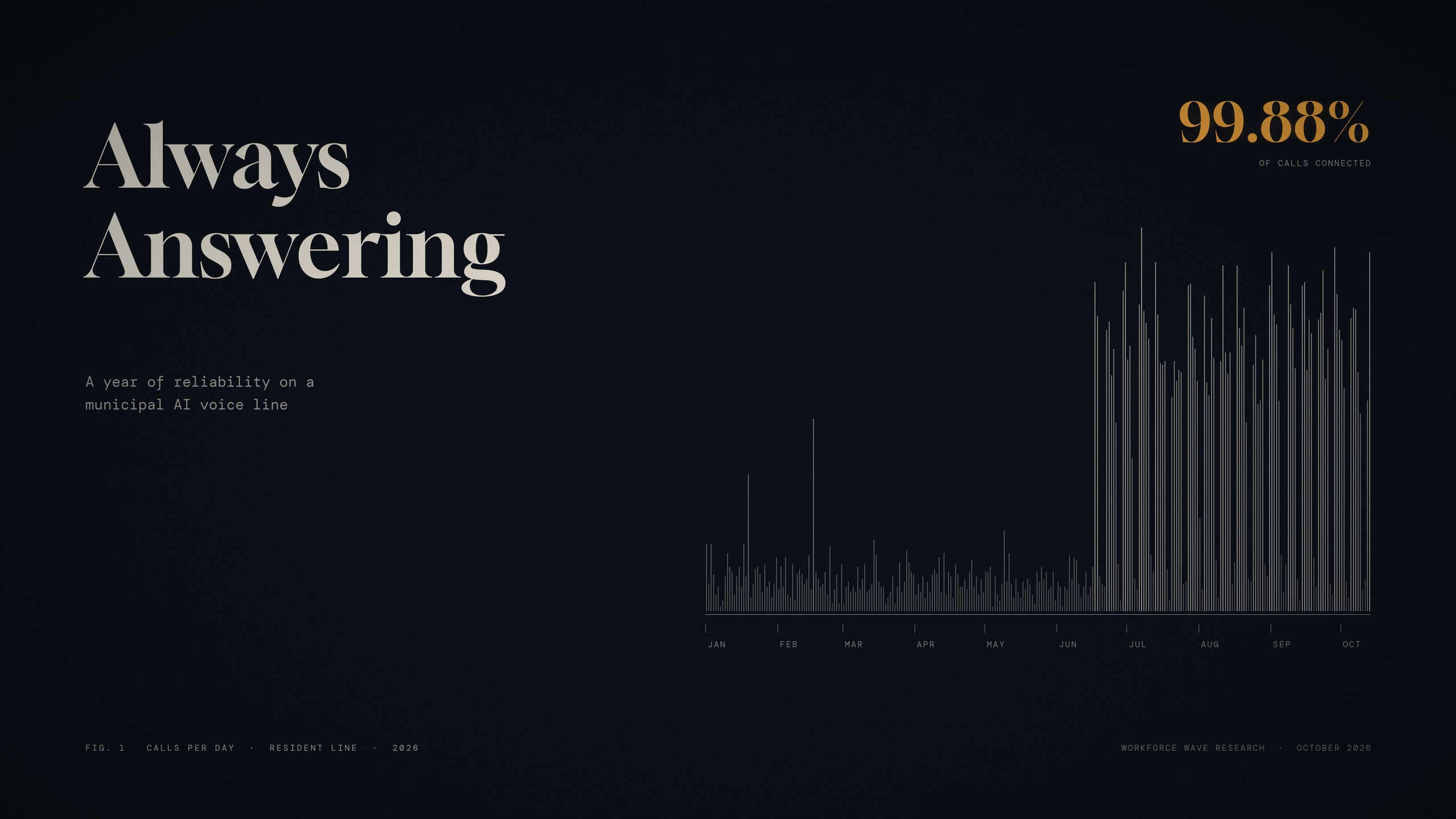 Always Answering: A Year on a Municipal AI Voice Line
