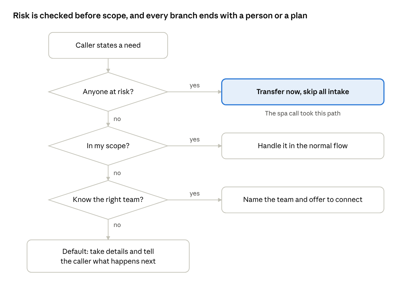 Fallback ladder: the agent checks for risk first, then scope, then whether it knows the right team, and falls back to taking details and telling the caller what happens next
