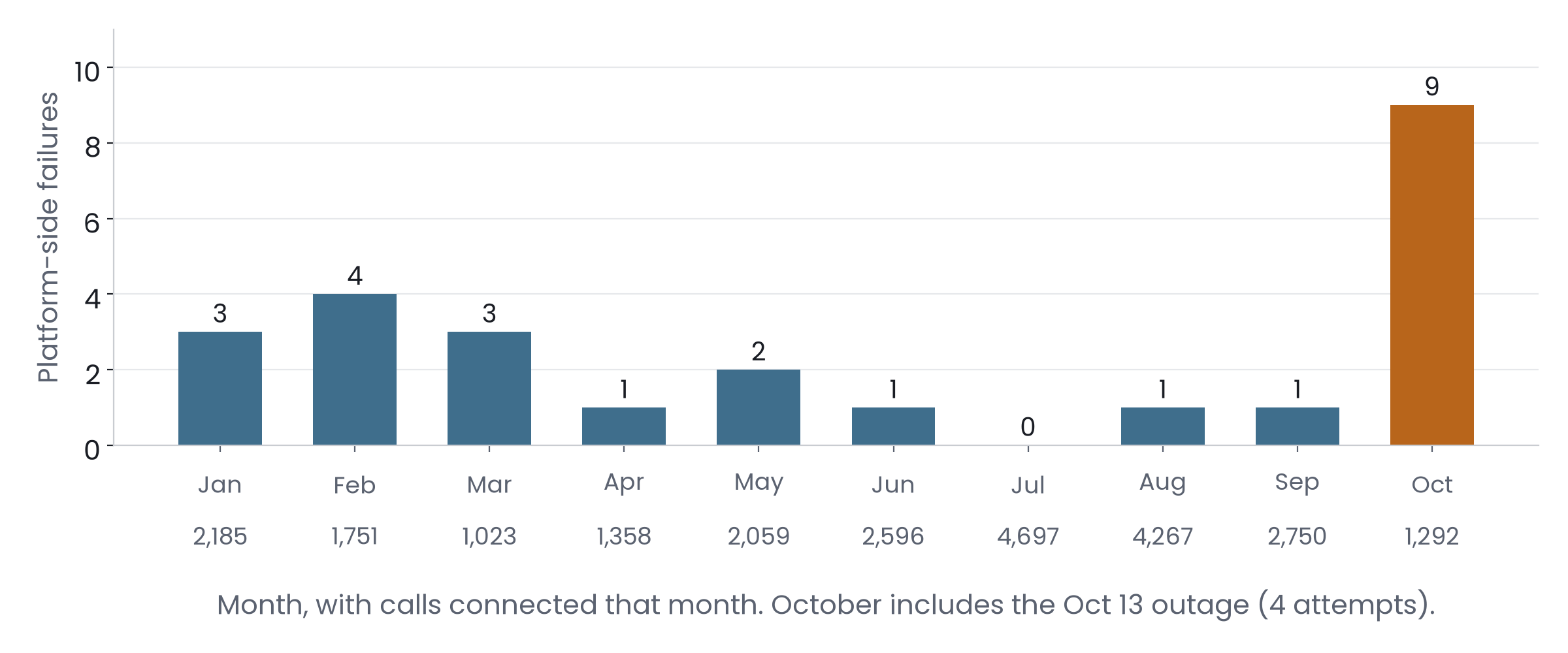 Bar chart of service-side call failures per month on the restoration lines, January to October 2026: 3, 4, 3, 1, 2, 1, 0, 1, 1 and 9. Monthly connected calls range from 1,023 to 4,697.
