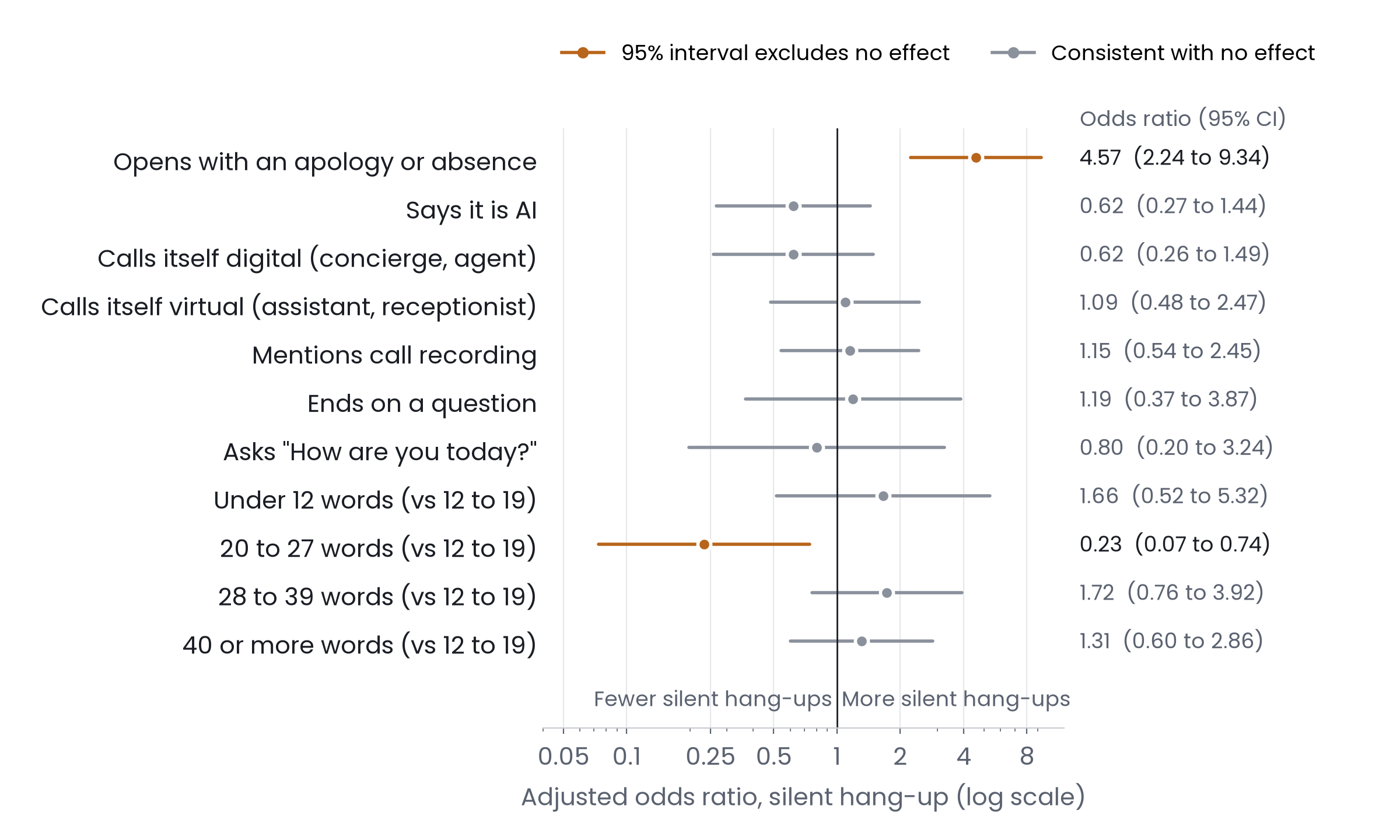 Adjusted odds ratios for a silent hang-up by greeting feature, with 95% confidence intervals. Apology or absence openers and greetings of 20 to 27 words are the only features whose intervals exclude no effect.