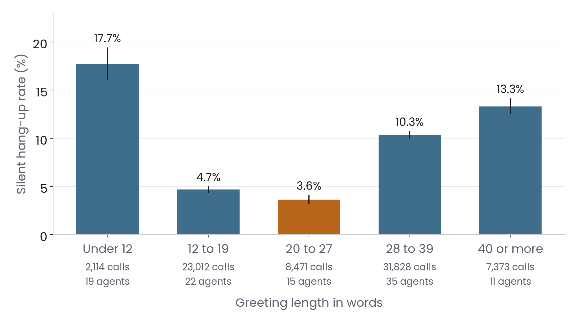 Silent hang-up rate by greeting length: 17.7% under 12 words, 4.7% at 12 to 19, 3.6% at 20 to 27, 10.3% at 28 to 39, and 13.3% at 40 or more.